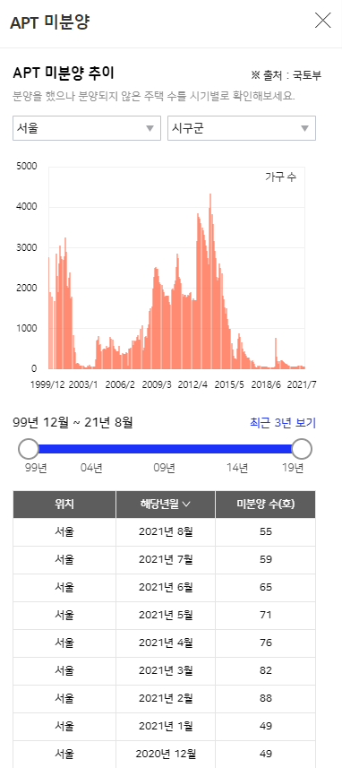 아실 미분양정보